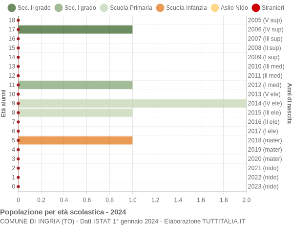 Grafico Popolazione in età scolastica - Ingria 2024