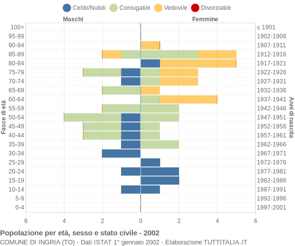 Grafico Popolazione per età, sesso e stato civile Comune di Ingria (TO)