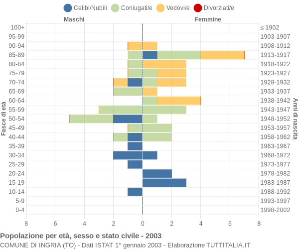 Grafico Popolazione per età, sesso e stato civile Comune di Ingria (TO)