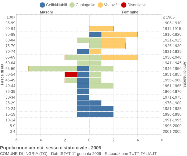 Grafico Popolazione per età, sesso e stato civile Comune di Ingria (TO)