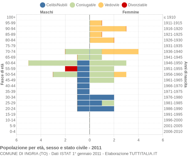 Grafico Popolazione per età, sesso e stato civile Comune di Ingria (TO)