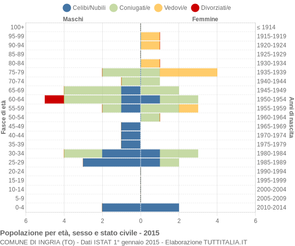 Grafico Popolazione per età, sesso e stato civile Comune di Ingria (TO)