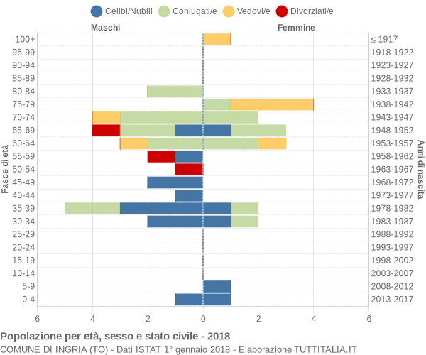 Grafico Popolazione per età, sesso e stato civile Comune di Ingria (TO)