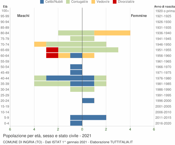 Grafico Popolazione per età, sesso e stato civile Comune di Ingria (TO)