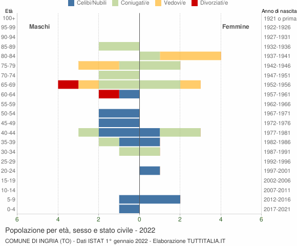 Grafico Popolazione per età, sesso e stato civile Comune di Ingria (TO)