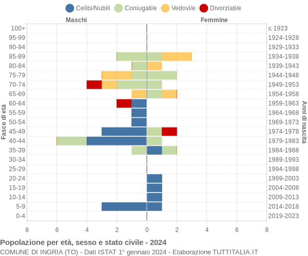 Grafico Popolazione per età, sesso e stato civile Comune di Ingria (TO)