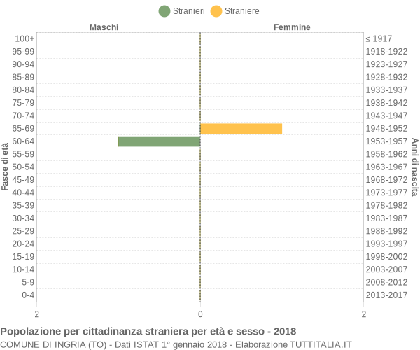 Grafico cittadini stranieri - Ingria 2018