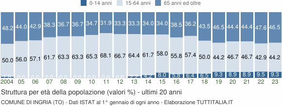 Grafico struttura della popolazione Comune di Ingria (TO)