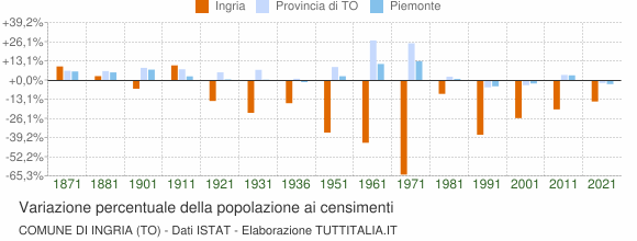 Grafico variazione percentuale della popolazione Comune di Ingria (TO)