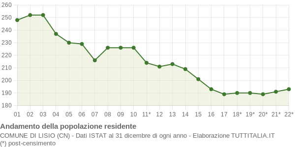 Andamento popolazione Comune di Lisio (CN)