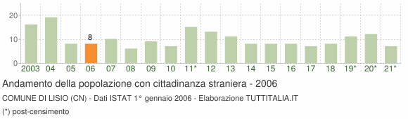 Grafico andamento popolazione stranieri Comune di Lisio (CN)