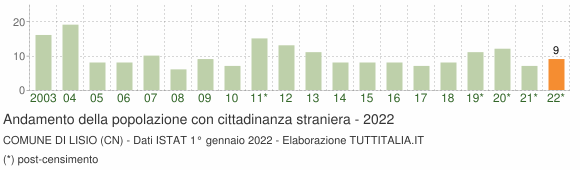 Grafico andamento popolazione stranieri Comune di Lisio (CN)