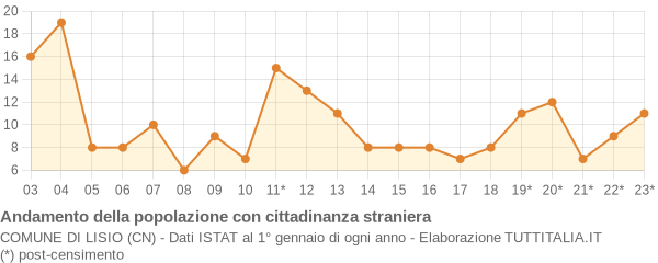 Andamento popolazione stranieri Comune di Lisio (CN)