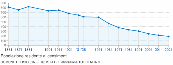 Grafico andamento storico popolazione Comune di Lisio (CN)