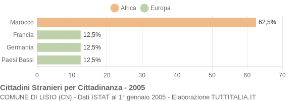 Grafico cittadinanza stranieri - Lisio 2005