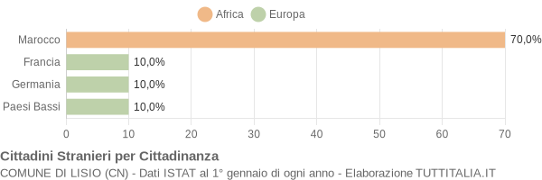 Grafico cittadinanza stranieri - Lisio 2007