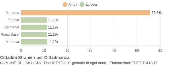 Grafico cittadinanza stranieri - Lisio 2009