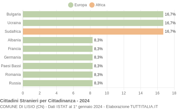 Grafico cittadinanza stranieri - Lisio 2024