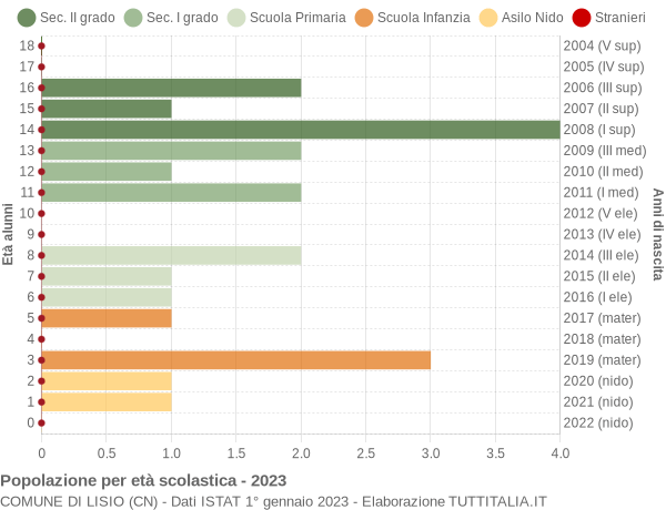 Grafico Popolazione in età scolastica - Lisio 2023