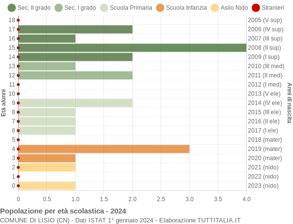 Grafico Popolazione in età scolastica - Lisio 2024