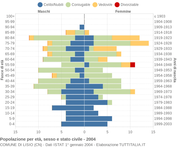 Grafico Popolazione per età, sesso e stato civile Comune di Lisio (CN)