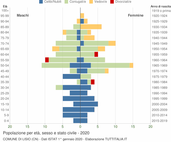 Grafico Popolazione per età, sesso e stato civile Comune di Lisio (CN)