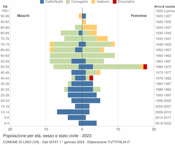 Grafico Popolazione per età, sesso e stato civile Comune di Lisio (CN)