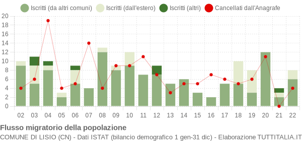 Flussi migratori della popolazione Comune di Lisio (CN)