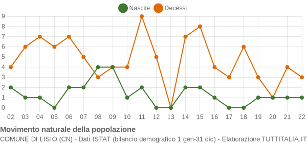 Grafico movimento naturale della popolazione Comune di Lisio (CN)