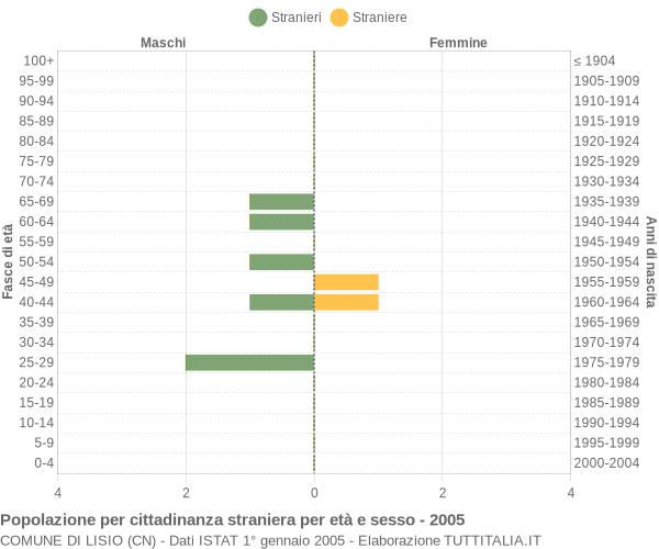 Grafico cittadini stranieri - Lisio 2005