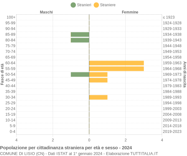 Grafico cittadini stranieri - Lisio 2024