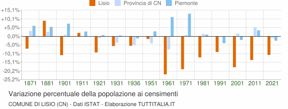 Grafico variazione percentuale della popolazione Comune di Lisio (CN)