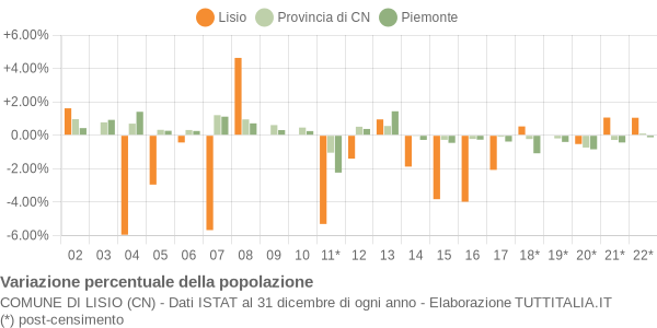 Variazione percentuale della popolazione Comune di Lisio (CN)