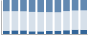 Grafico struttura della popolazione Comune di Lisio (CN)