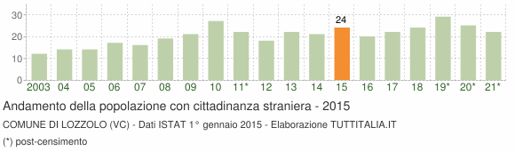Grafico andamento popolazione stranieri Comune di Lozzolo (VC)