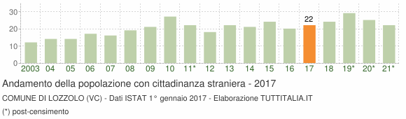 Grafico andamento popolazione stranieri Comune di Lozzolo (VC)