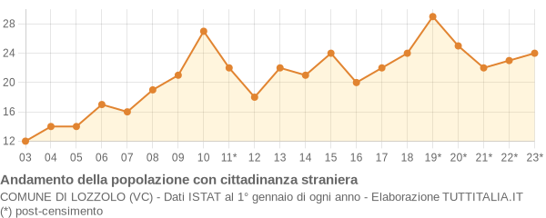 Andamento popolazione stranieri Comune di Lozzolo (VC)