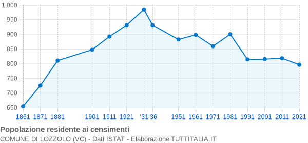 Grafico andamento storico popolazione Comune di Lozzolo (VC)