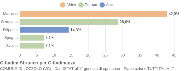 Grafico cittadinanza stranieri - Lozzolo 2004