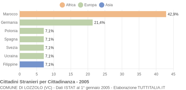 Grafico cittadinanza stranieri - Lozzolo 2005