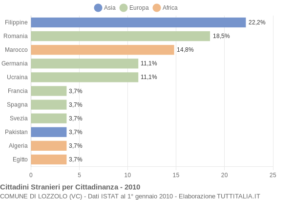 Grafico cittadinanza stranieri - Lozzolo 2010