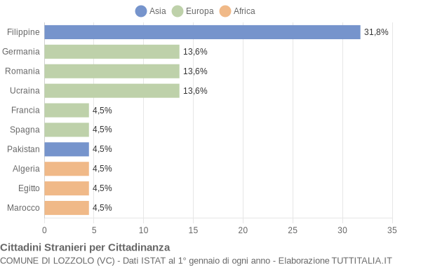 Grafico cittadinanza stranieri - Lozzolo 2011