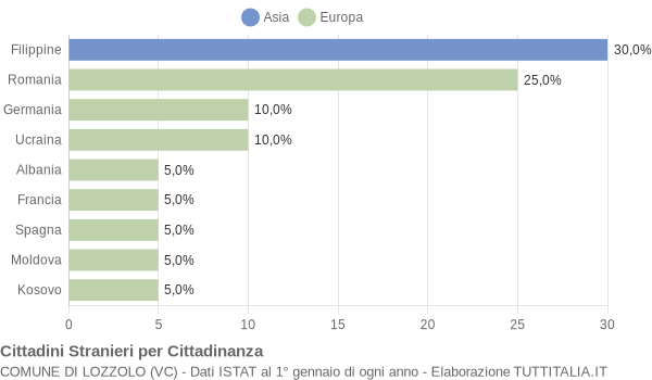 Grafico cittadinanza stranieri - Lozzolo 2016