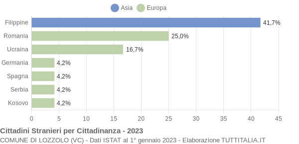 Grafico cittadinanza stranieri - Lozzolo 2023