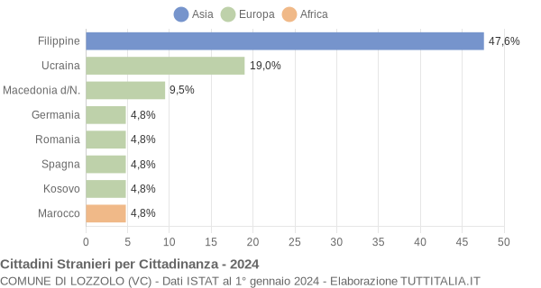 Grafico cittadinanza stranieri - Lozzolo 2024