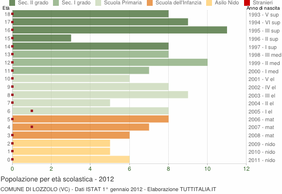 Grafico Popolazione in età scolastica - Lozzolo 2012