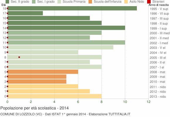 Grafico Popolazione in età scolastica - Lozzolo 2014