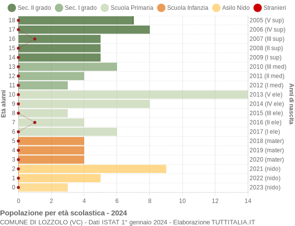 Grafico Popolazione in età scolastica - Lozzolo 2024