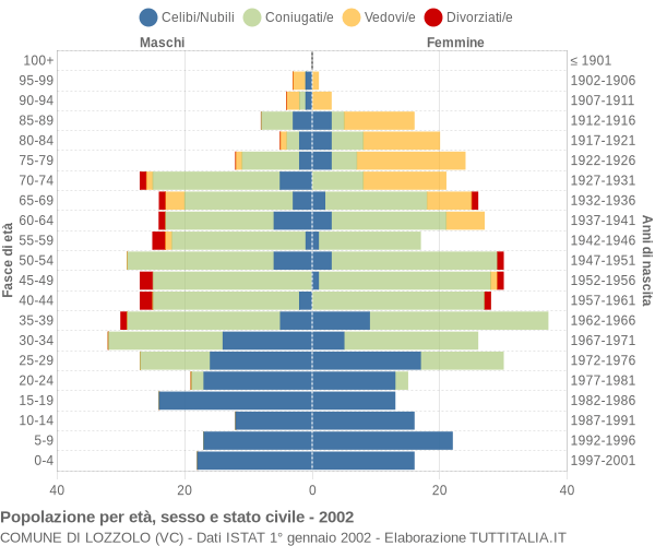 Grafico Popolazione per età, sesso e stato civile Comune di Lozzolo (VC)