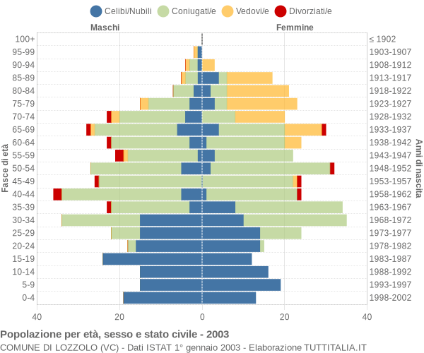 Grafico Popolazione per età, sesso e stato civile Comune di Lozzolo (VC)